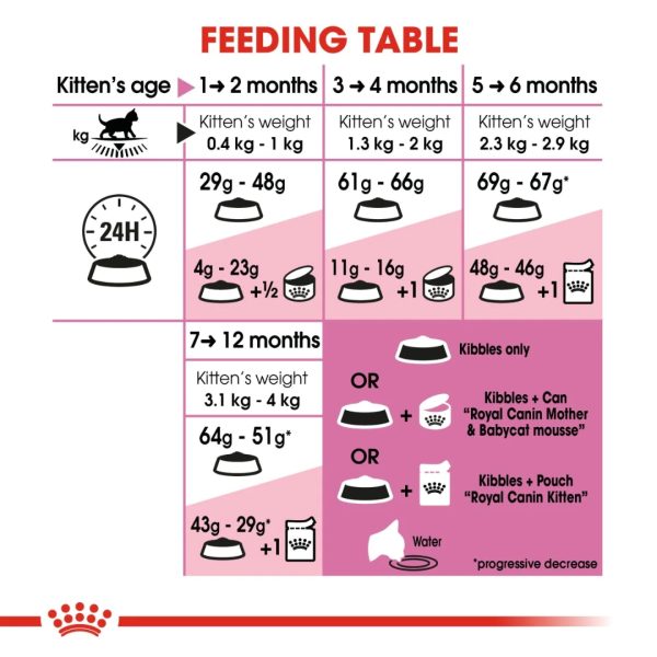 Royal Canin Second Age Kitten Dry Food 4 Kg